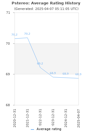 Average rating history