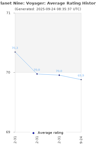 Average rating history