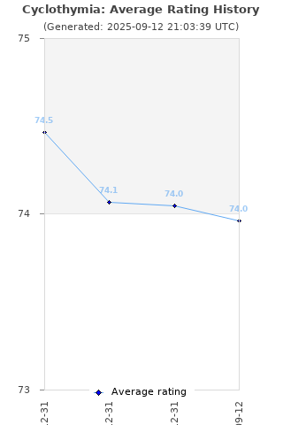 Average rating history