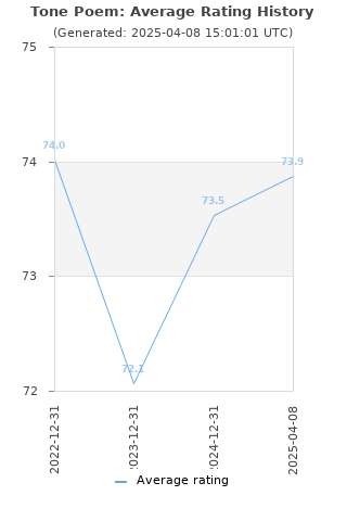 Average rating history