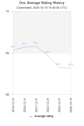 Average rating history