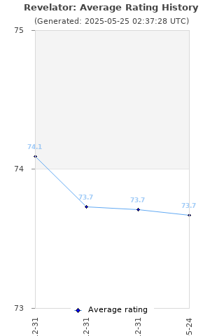 Average rating history