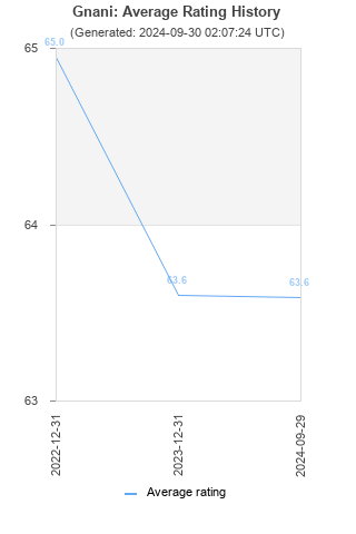 Average rating history