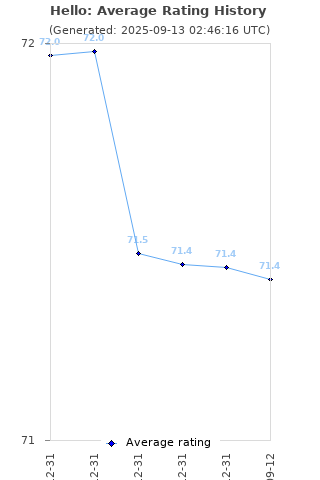 Average rating history