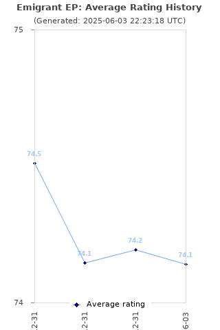 Average rating history