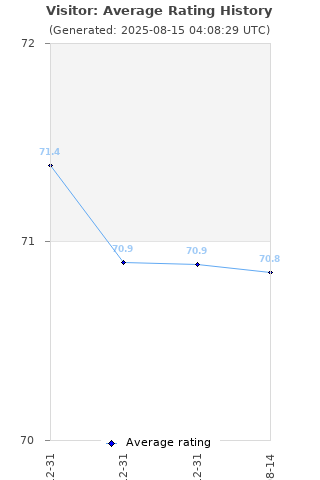 Average rating history