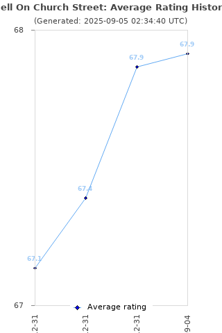 Average rating history