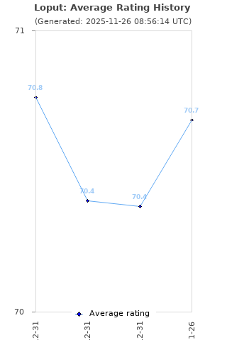 Average rating history