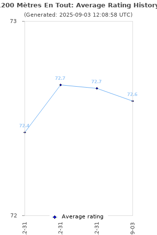 Average rating history