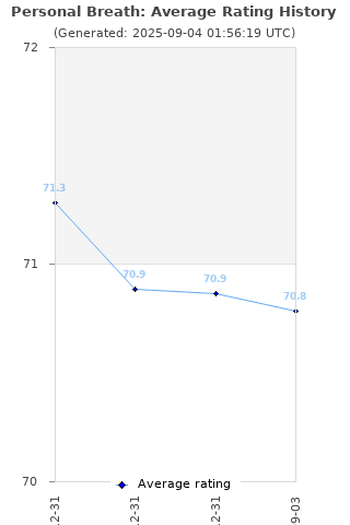 Average rating history