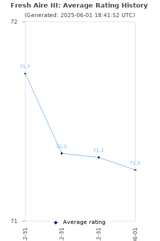 Average rating history