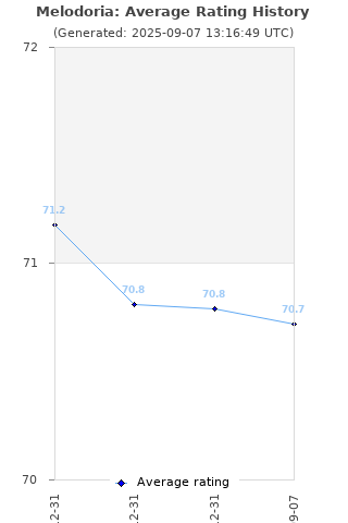 Average rating history