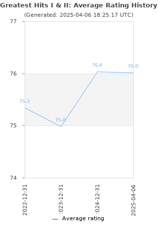 Average rating history