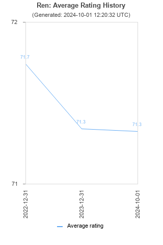 Average rating history