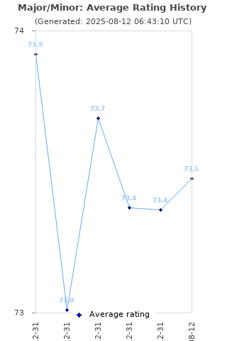 Average rating history