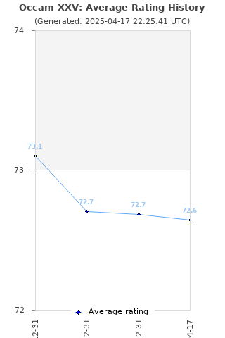 Average rating history