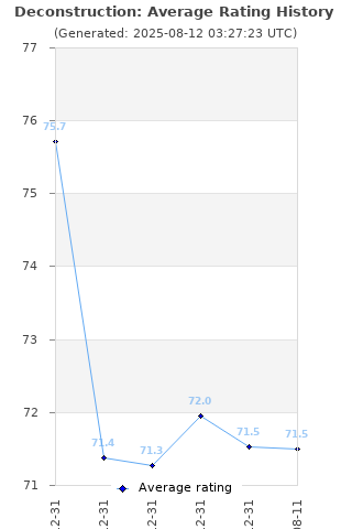 Average rating history