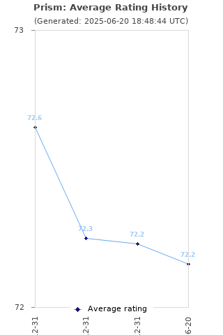 Average rating history