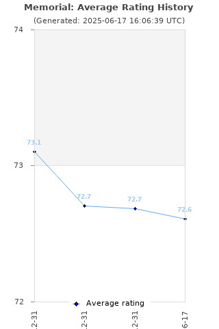 Average rating history