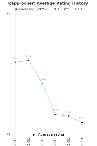 Average rating history