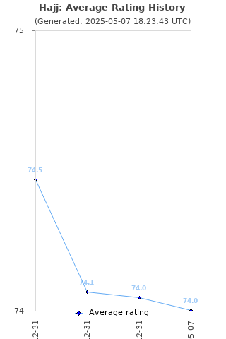 Average rating history