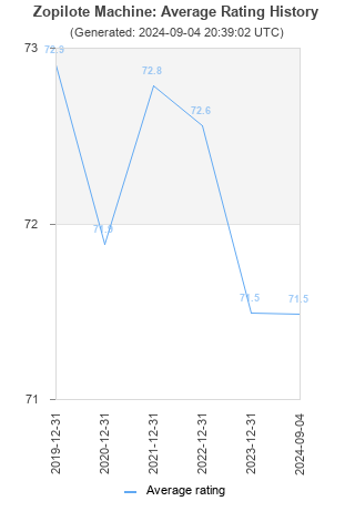 Average rating history