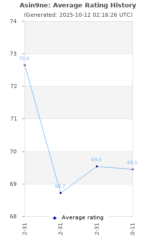 Average rating history