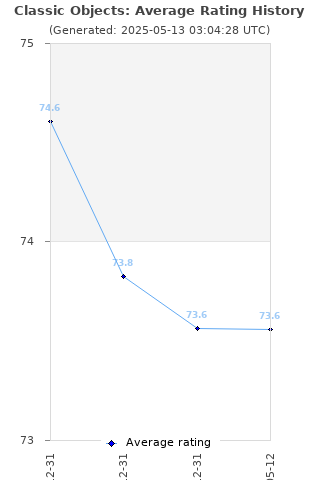 Average rating history