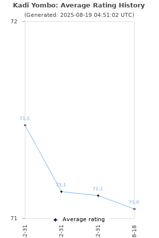 Average rating history