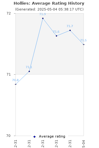 Average rating history