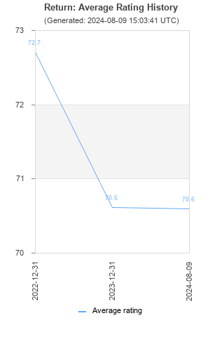 Average rating history