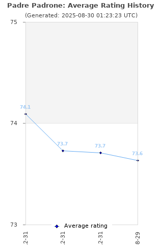 Average rating history