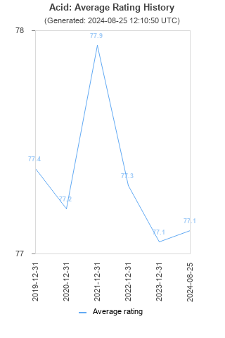 Average rating history