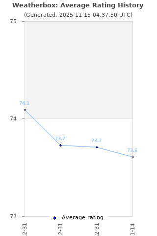 Average rating history