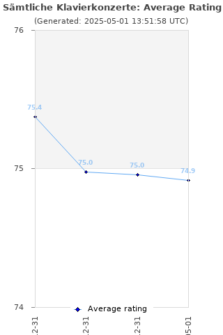 Average rating history