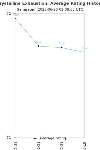 Average rating history