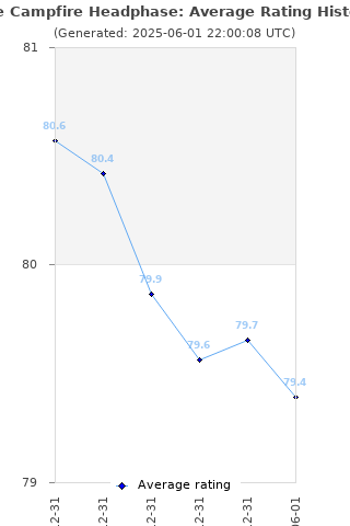 Average rating history