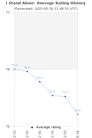 Average rating history