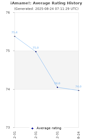 Average rating history