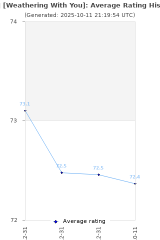 Average rating history