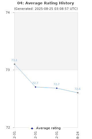 Average rating history