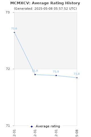 Average rating history