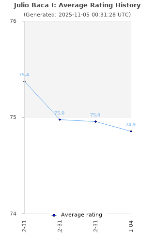 Average rating history