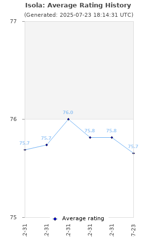 Average rating history