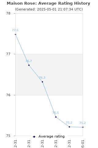 Average rating history