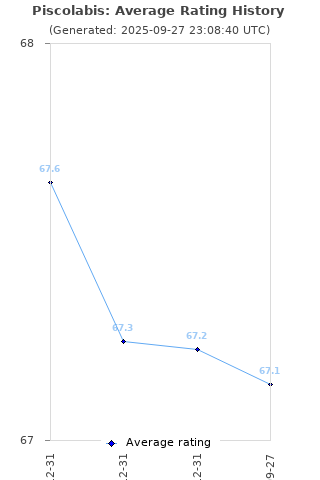 Average rating history