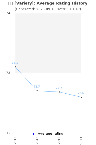 Average rating history