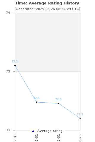 Average rating history