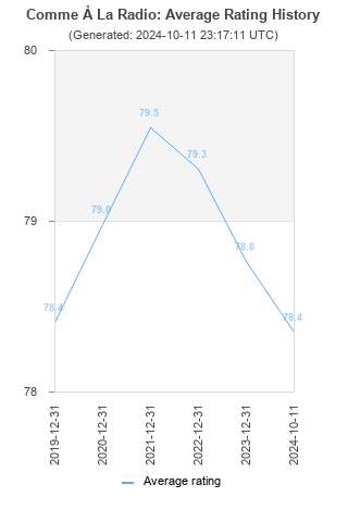 Average rating history