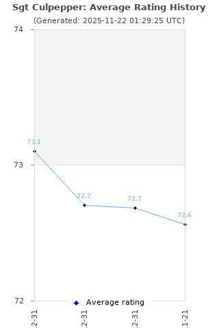 Average rating history